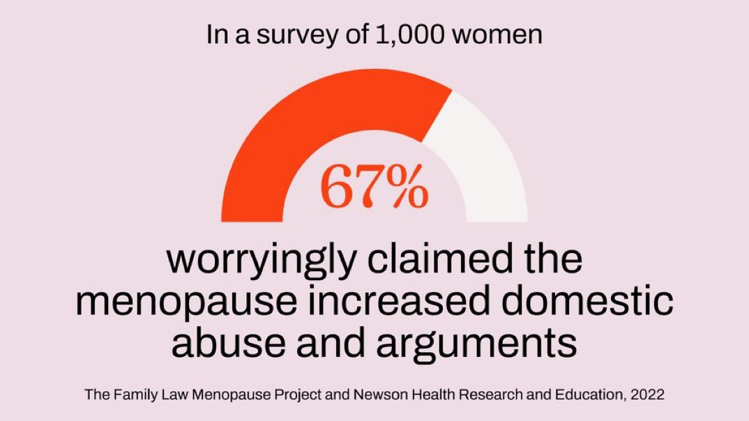 menopausery's tweet photo. Via @drlouisenewson “..this stat from a @familylawflp &amp; @NHMenoSociety poll shows growing evidence of the link between menopause &amp; domestic abuse. If you're facing domestic abuse, here are some sources of help https://t.co/TWo2V8Osyk…” https://t.co/kiK4W3ZxnU