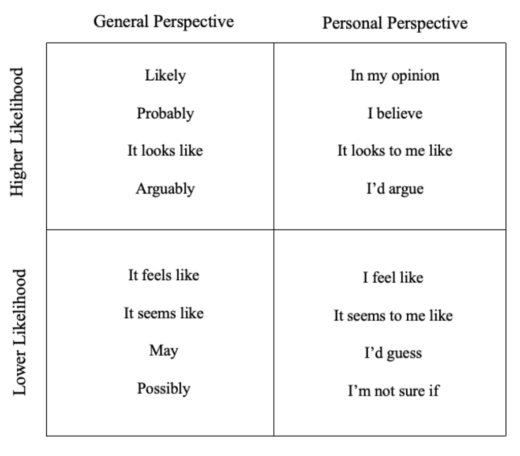 Want to be more persuasive in your communication? Use hedges that suggest higher likelihood and take a personal perspective. 

Why? You'll come across as more confident in what you are saying.

papers.ssrn.com/sol3/papers.cf… <a href="/j1berger/">jonah berger</a>