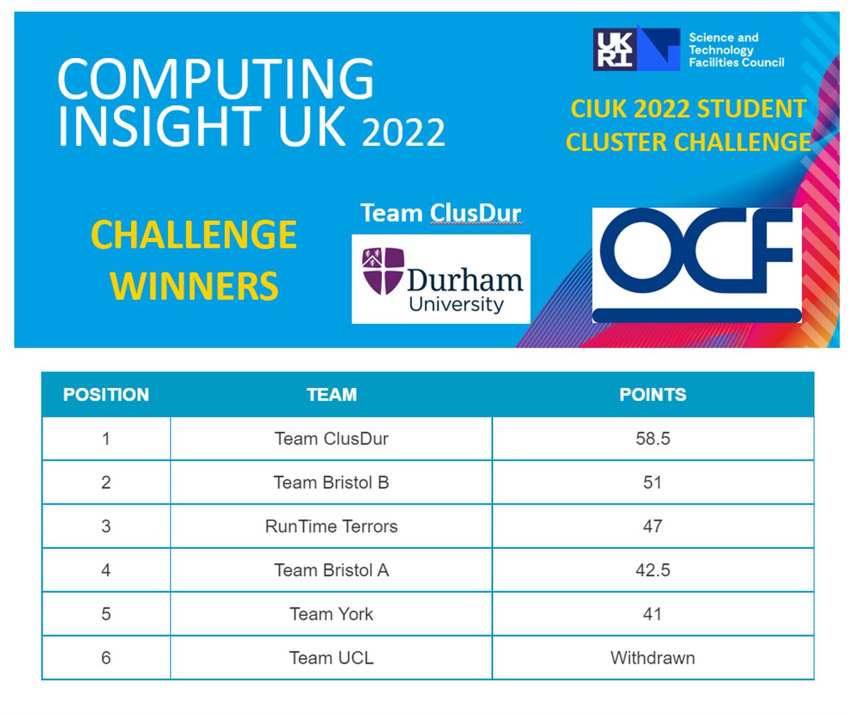 Cluster Challenge Results... Team <a href="/ClusDur/">ClusDur</a> take the win in the final challenge with <a href="/ocf_hpc/">OCF Ltd</a> and with it the overall title of #CIUK2022 Cluster Challenge Champions 🏆 Congratulations to all the teams for an amazing competition #CIUK2022_SCC