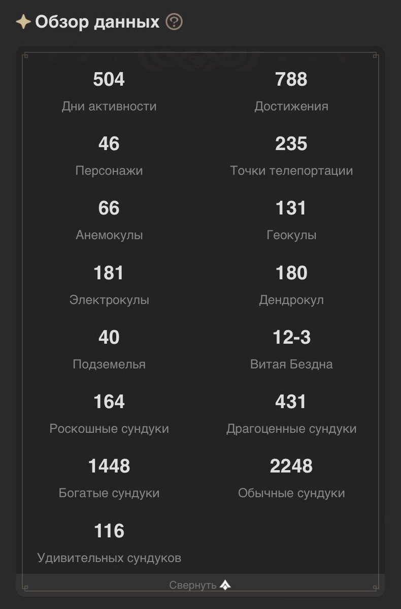 stasxiao's tweet photo. ⚡️все сундуки Тейвата. где и сколько? [тред]

начну с общего количества сундуков и в пример приведу свою статистику с HoYoLAB. 

[!] на форуме в счетчик идут не только сундуки из мира, но и те, что были доступны в квестовых данжах, ивентах и т.д. https://t.co/Z6CTuqT2TU