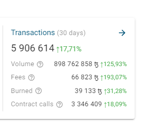 ATielnova's tweet photo. I looove this stats! Surprisingly, I've noticed that #Tezos is growing even when the market is going down. And it's not the first time

When other networks experience a down tendency, @tezos is showing steady growth 🔥And this explains a lot!

Designed to evolve. https://t.co/wzR3mLrT7u