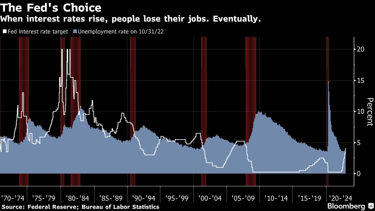 Gianluca on Twitter "Unemployment is a lagging indicator 🤔"