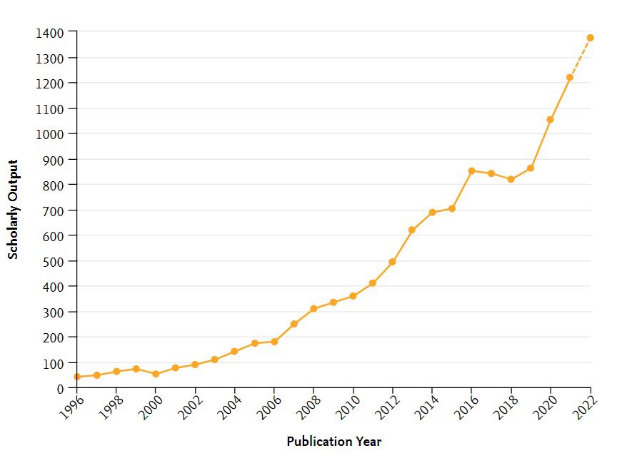 YTÜ şaha kalktı. Henüz 2022 bitmeden, son 3 senede yayın sayısındaki artış bilime katkımızdaki yükselen ivmemizi gösteriyor. Katkı sağlayan tüm akademisyenlerimize üniversitem adına teşekkürlerimi sunuyorum. 
#ARGEdeLiderYTÜ