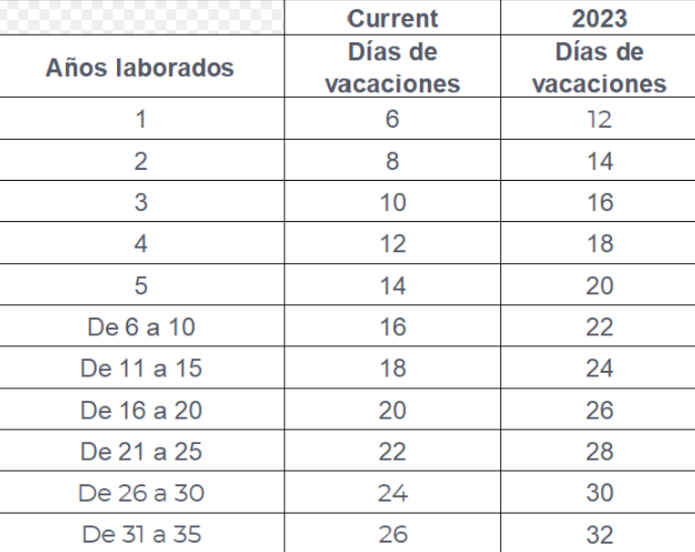 PacoCeb's tweet image. La reforma laboral que incrementará los días de vacaciones está cerca de aprobarse.