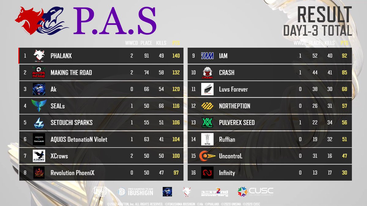 team_Ak_JP's tweet photo. P.A.S 2022 AW Day1-3 Standings

🥇PHALANX
🥈MAKING THE ROAD
🥉Ak

モストキル
SLS・MugiL4te 選手 / 24kill

 #P_A_S #ユニスマ https://t.co/wRXDRxjvTq