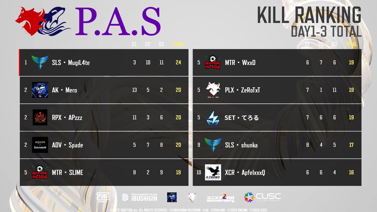 team_Ak_JP's tweet photo. P.A.S 2022 AW Day1-3 Standings

🥇PHALANX
🥈MAKING THE ROAD
🥉Ak

モストキル
SLS・MugiL4te 選手 / 24kill

 #P_A_S #ユニスマ https://t.co/wRXDRxjvTq