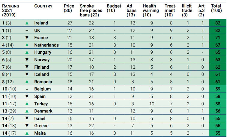 Nikita_Poole_'s tweet photo. The Netherlands moves up to 4th place in the #TobaccoControlScale 2021 #ICOWHO2022. What can the Netherlands do to improve even further? Improve on the pricing of tobacco, according to @JoossensLuk https://t.co/NiDX0QBg1p