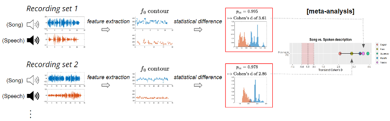 YutoOzaki1's tweet photo. How are song and speech different and similar? Registered report submitted to analyze 81 language varieties via global collaboration. We built 6 hypotheses predicting similarities and differences between song and speech. Preprint: https://t.co/s6ZNkOx7iE

@PatrickESavage (1/3) https://t.co/ZZJn4iysOe
