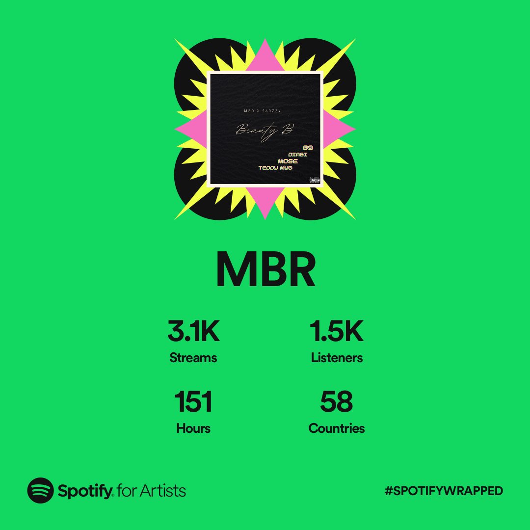 cestfroid's tweet image. #spotifywrapped2022 #SpotifyWrapped @spotifyartists ❤️