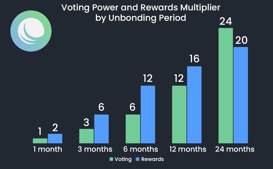 1/3

$WYND incentives on our DEX will be set by stakers of $WYND who will use their vote power to determine the gauges for each pool, similar to Curve gauges.

Vote power increases with unbonding tier.

24 month option = 24x the vote power of 1 month option