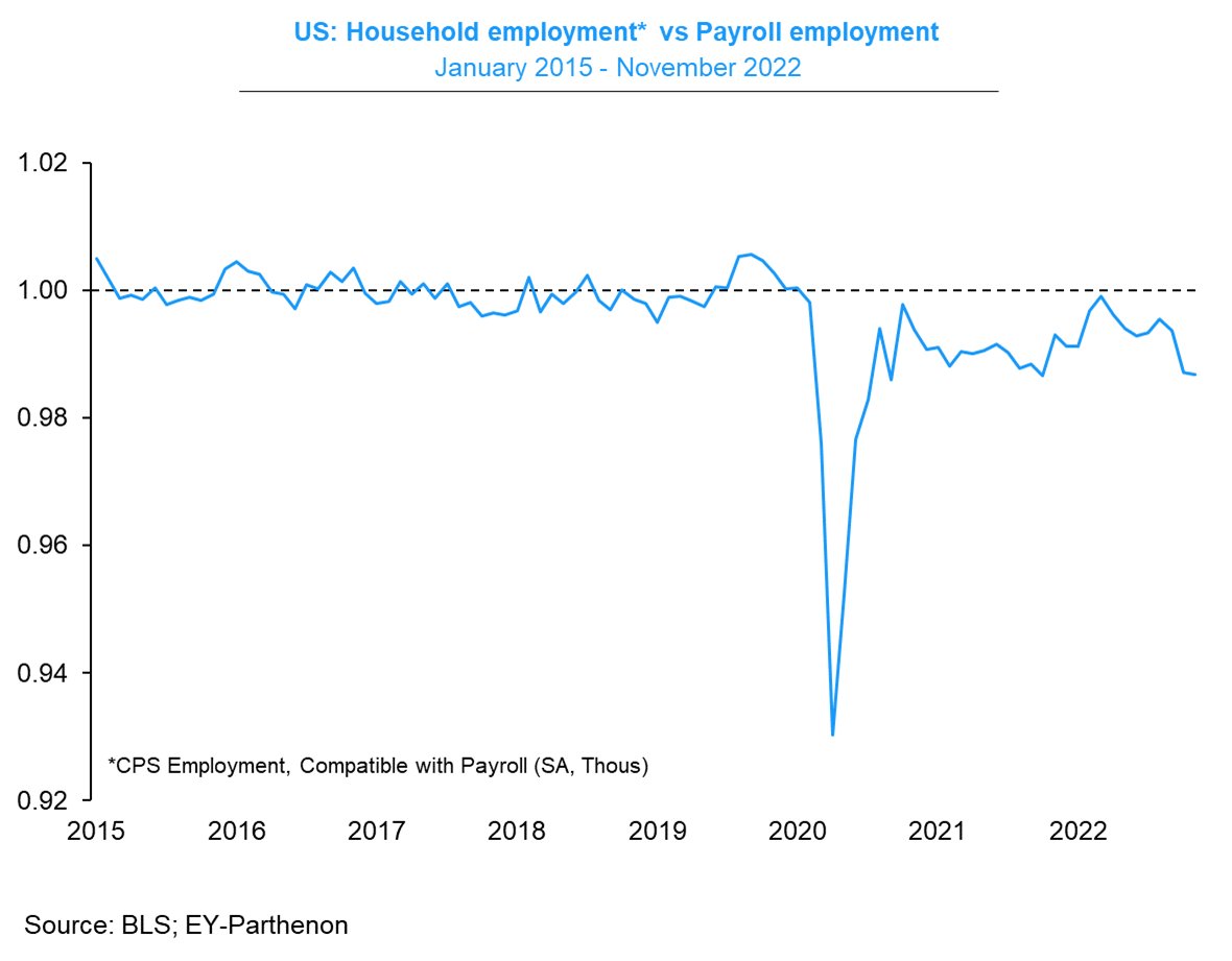 GregDaco's tweet photo. ⚠️This severe mismatch between the nonfarm payroll employment and household employment is concerning.

 It represents more than 2 million jobs!

I'm worried that when we get the benchmark revisions in early 2023 the end of 2022 monthly payroll gains get revised down... https://t.co/l7NN96TFpH
