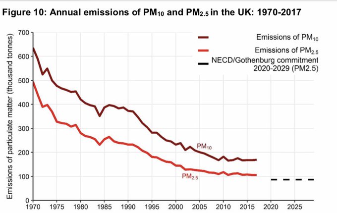 Did you know particulate levels have fallen dramatically since the 1970s, according to #DEFRA?
More efficient appliances and better burning practices are helping to make our air cleaner 
#sharethefacts #cleanerair #defra #woodsre #readytoburn  #fordlogs
Thanks to <a href="/BurnRightUK/">Burnright</a>