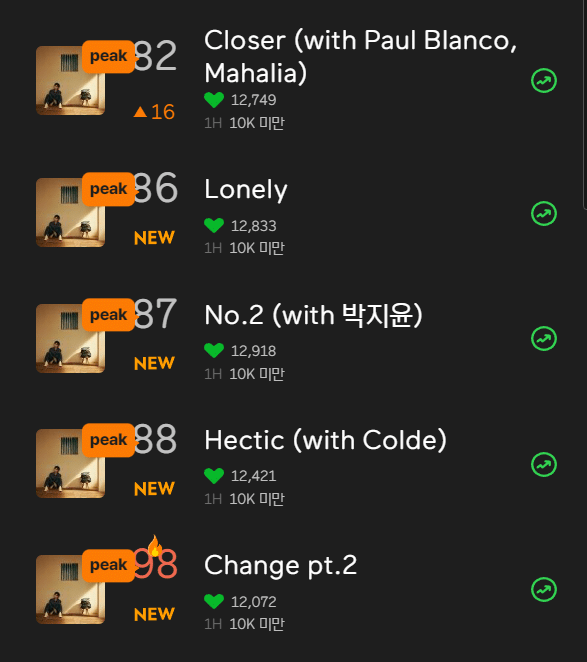 Las 10 canciones de #IndigoByRM entraron al top 100 en Melon, el chart más importante de Corea 🙌

#RM𓆮 #WildFlower𓆸 <a href="/BTS_twt/">방탄소년단</a>
