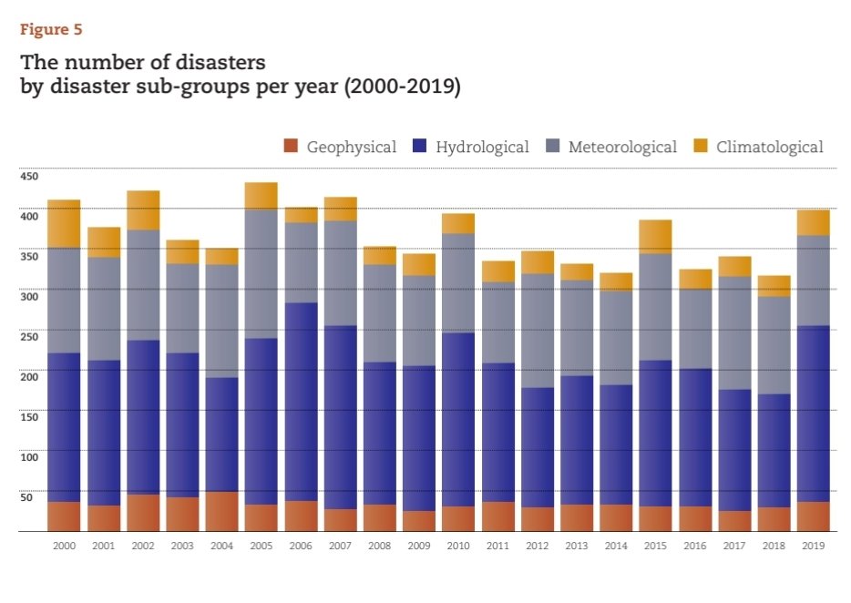 According to the UN Office for Disaster Risk Reduction (UNDRR) there has been a decline in the number of disasters over the last 2 decades. Where is the climate crisis? Please share this data! #climate #ClimateEmergency #ClimateScam #ClimateCrisis

undrr.org/media/48008/do…