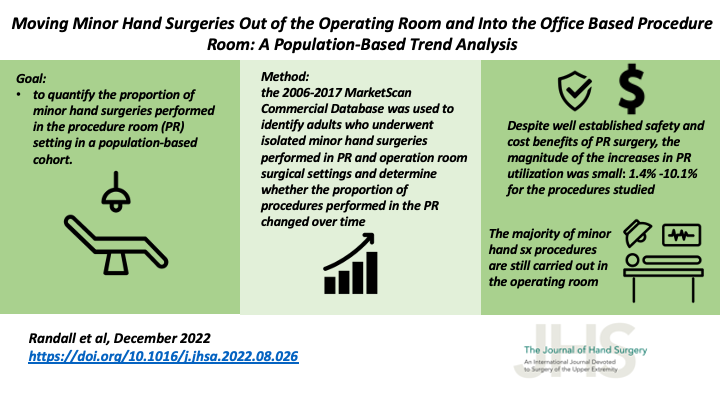 JHandSurg's tweet photo. New #VisualAbstract!
Moving #MinorHandSurgeries Out of the #OperatingRoom & Into the Office-Based Procedure Room: A Population-Based #TrendAnalysis
@OUWB @WUICTS @UofUMedicine
#MarketScan #database #ProcedureRoom #HandSurgery #OrthoTwitter
https://t.co/NcOtCcThZa https://t.co/tozUzSrV03