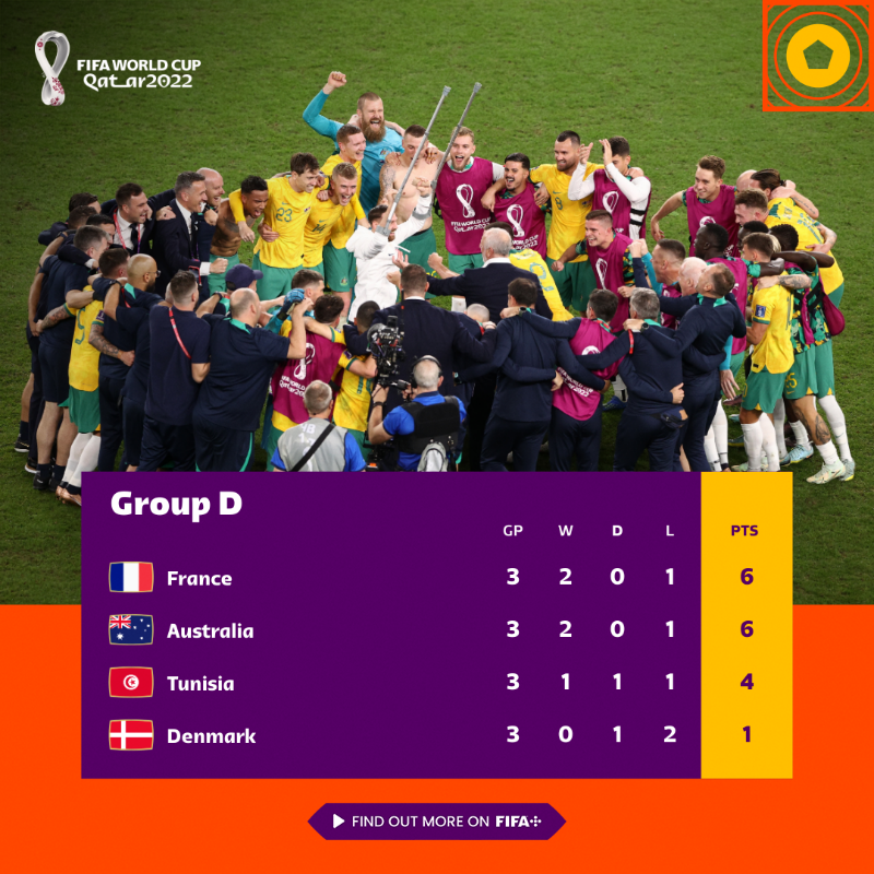 FIFAWorldCup's tweet photo. Group D is in the books ✅

#AUS join holders #FRA in the last 16!

#FIFAWorldCup | #Qatar2022
