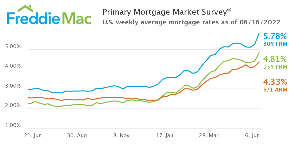 ResFirstCapital's tweet photo. MBA: Market Composite Index -0.8%, Refinance Index -12.9%, Purchase Index +3.8%. the 30-yr fixed-rate mortgage fell 18bp to 6.49% for the week ending November 25. https://t.co/rLzqqU1be9