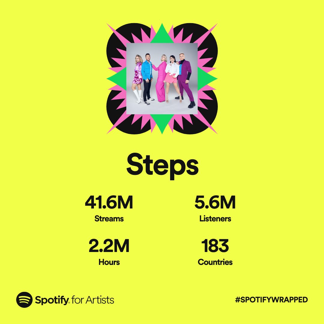 OfficialSteps's tweet photo. Thank you for all the love you’ve shown us every year, but particularly this year with our 25th anniversary celebrations 🤍 What a year it’s been celebrating 25 years of Steps with all of our wonderful fans! @SpotifyUK #SpotifyWrapped https://t.co/O0n8prpJ0b