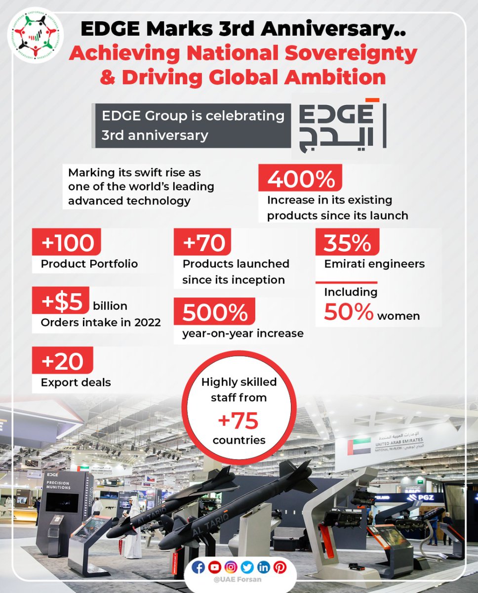 UAE_Forsan's tweet photo. EDGE Marks 3rd Anniversary.. Achieving National Sovereignty & Driving Global Ambition
#LeadingEDGE #UAE #MadeintheUAE
@_edgegroup https://t.co/cUa8IZSpCu