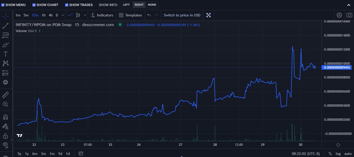 bullsvsbearsTG's tweet photo. #DeFi @Proof_Of_Memes 

2 weeks in and still running the 4 best projects. BEE, INFINITY, BULLS, and BEARS.

We don't need to make 5 coins a day and hope something sticks, we already have the best ones!

75+ liquidity pairs

#pomswap #pom #pomg $pom $pomg #cryptotraders #arbitrage https://t.co/j1PoQCACFo