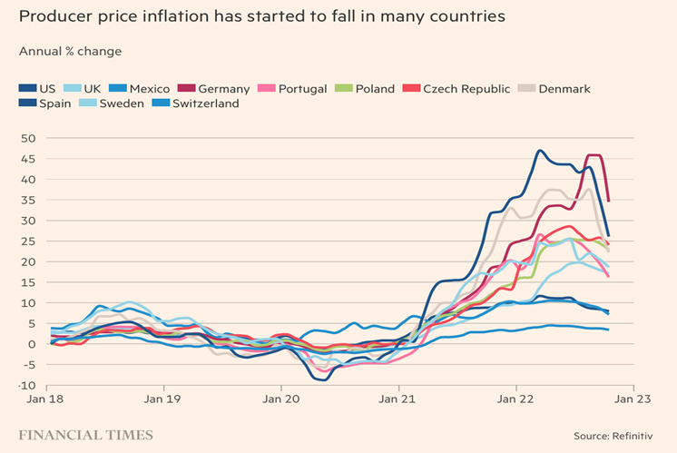 factumglobal's tweet photo. Our recent poll showed that inflation was a top concern for 2023. But, should it be? 🤔 

The FT reported recently that "global inflation has likely peaked and price pressures are easing on global supply chains." Check it out. #inflation #outlook #Global https://t.co/fc7rTwlgfU