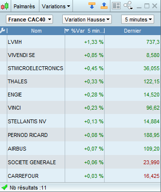 BulletBear13's tweet photo. Enormes variations au fixing sur le #CAC40 ! 😳
Clôture mensuelle certes, mais on se croirait sur une journée d'échéance de marchés dérivés https://t.co/GAuYv4eDqU