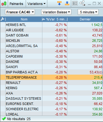 BulletBear13's tweet photo. Enormes variations au fixing sur le #CAC40 ! 😳
Clôture mensuelle certes, mais on se croirait sur une journée d'échéance de marchés dérivés https://t.co/GAuYv4eDqU