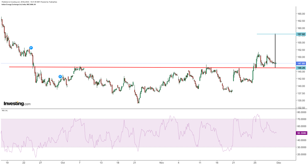Sahilpahwa09's tweet photo. #IEX
#ShortTermView
TILL the 145-146 mark is saved target of 157-158 stand open...!! https://t.co/RHgpHQBuuT