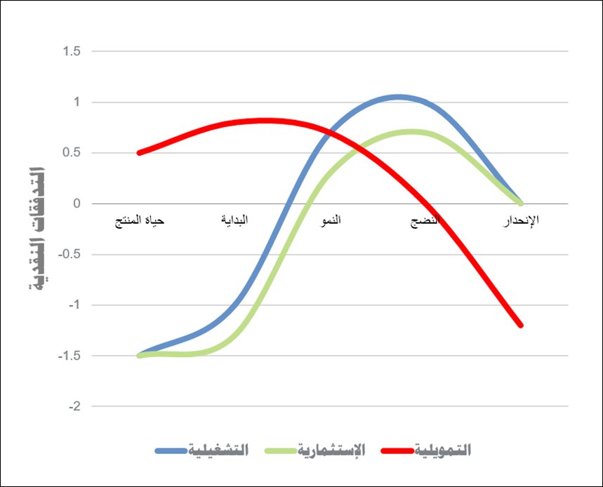العلاقة بين دورة حياة المنتج والتدفقات النقدية

تمر الشركات بعدة مراحل مختلفة لتطور دورة حياة المنتج وهي: البداية ، النمو ، النضوج ، الإنحدار.
 التدفقات النقدية من الأنشطة التشغيلية والإستثمارية والتمويلية تختلف بحسب مرحلة تطور حياة المنتج.
#استثمار #السعودية #يحدث_الآن