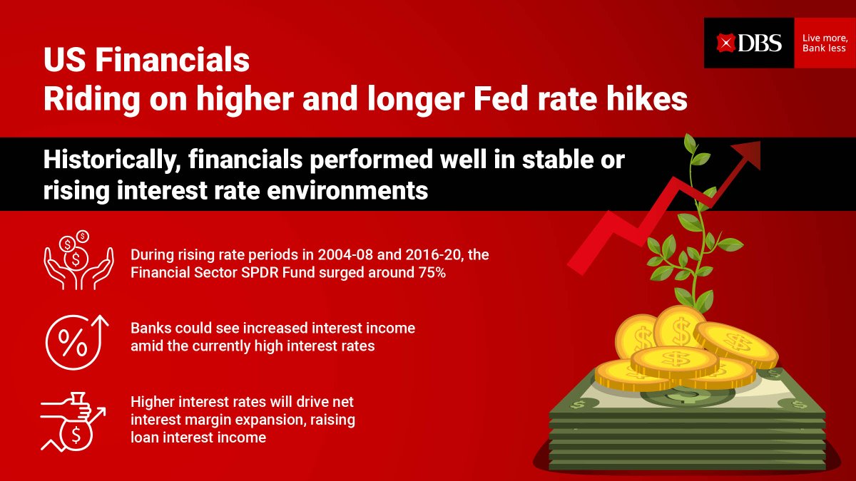 With #Fed rates to remain higher for longer, #US #banks are set to benefit. Check out the infographics to find out what else is driving US #financials.  

Want to gain exposure to this theme? Here's our top US financials ETF picks: go.dbs.com/3ONFIbe

#insightstoinvest