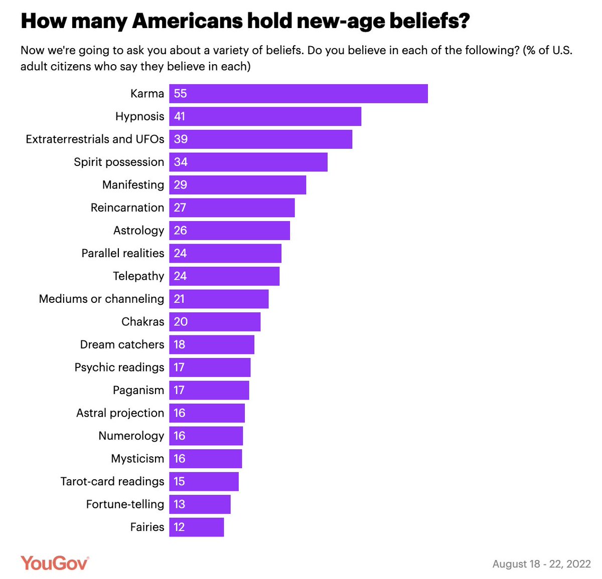 Sorry, fairies. today.yougov.com/topics/health/…