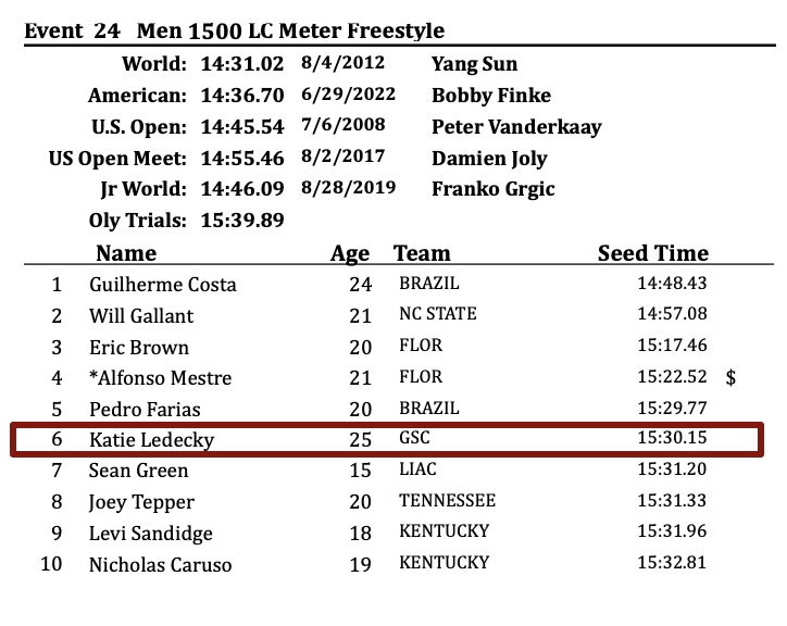 kylesockwell's tweet image. How good is Katie Ledecky?

Well, here's where she'd be seeded at US Open in the 800 and 1500 freestyle...if she was swimming in the Men's events 😵‍💫