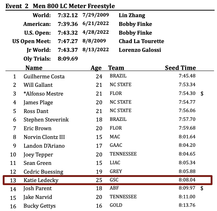 kylesockwell's tweet image. How good is Katie Ledecky?

Well, here's where she'd be seeded at US Open in the 800 and 1500 freestyle...if she was swimming in the Men's events 😵‍💫