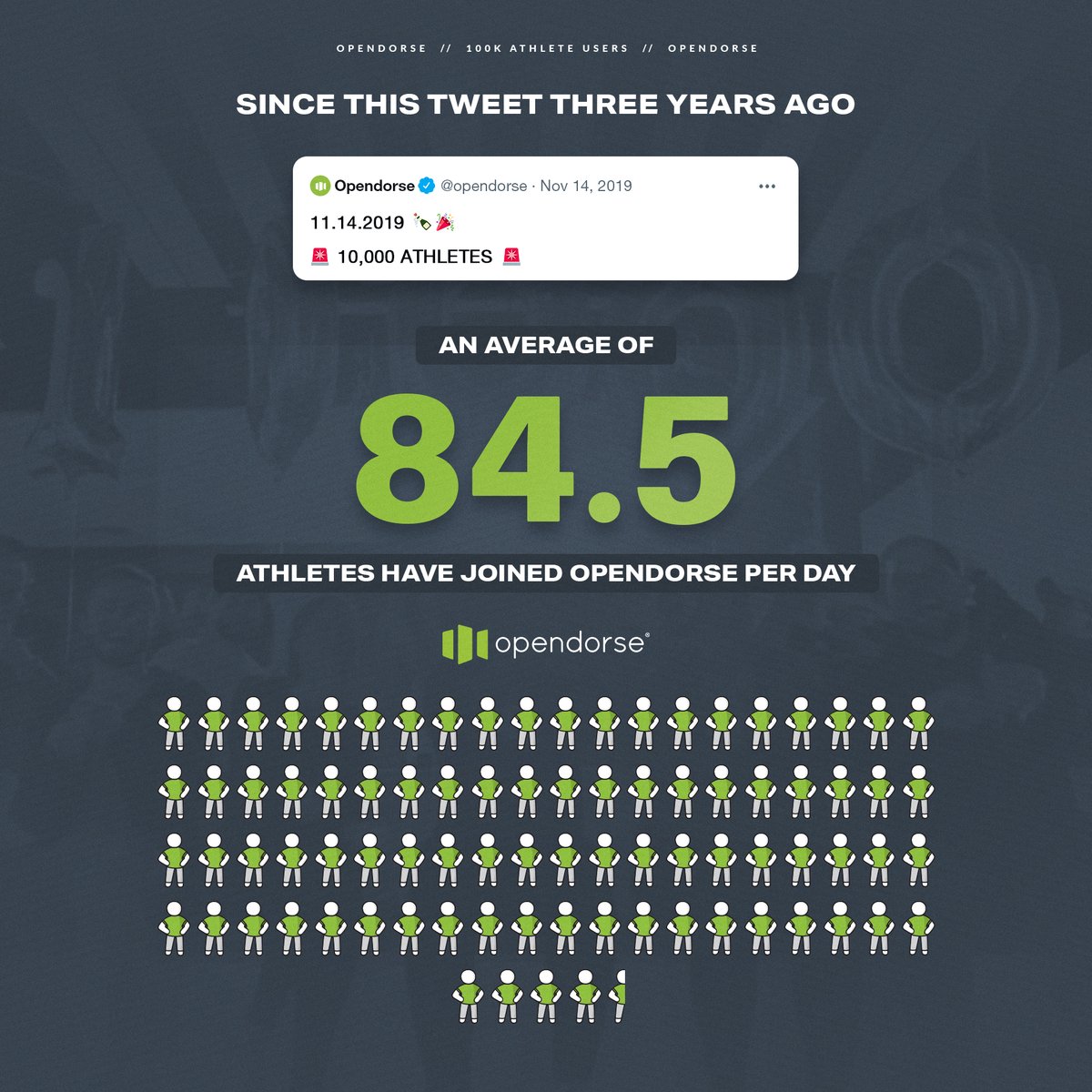 opendorse's tweet photo. 10,000 athletes in 2019,
100,000+ athletes today.

On average, 84.5 athletes have joined Opendorse daily since 2019.

Thank you partners, athletes, and brands for making this possible!

Cheers to the next 100,000 athletes and continuing to help every athlete from preps to pros 🎉 https://t.co/XNTBtwf2cu