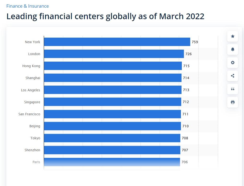 UK has overtaken China and is now Rank 2 in the world's top financial capitals even though Remoaners/Rejoiners state #Brexit has been a complete failure... 

Not a single EU country is in the top 10.
<a href="/Jacob_Rees_Mogg/">Jacob Rees-Mogg</a> <a href="/Mike_Fabricant/">Michael Fabricant 🇬🇧🇺🇸🇮🇱🇺🇦</a>