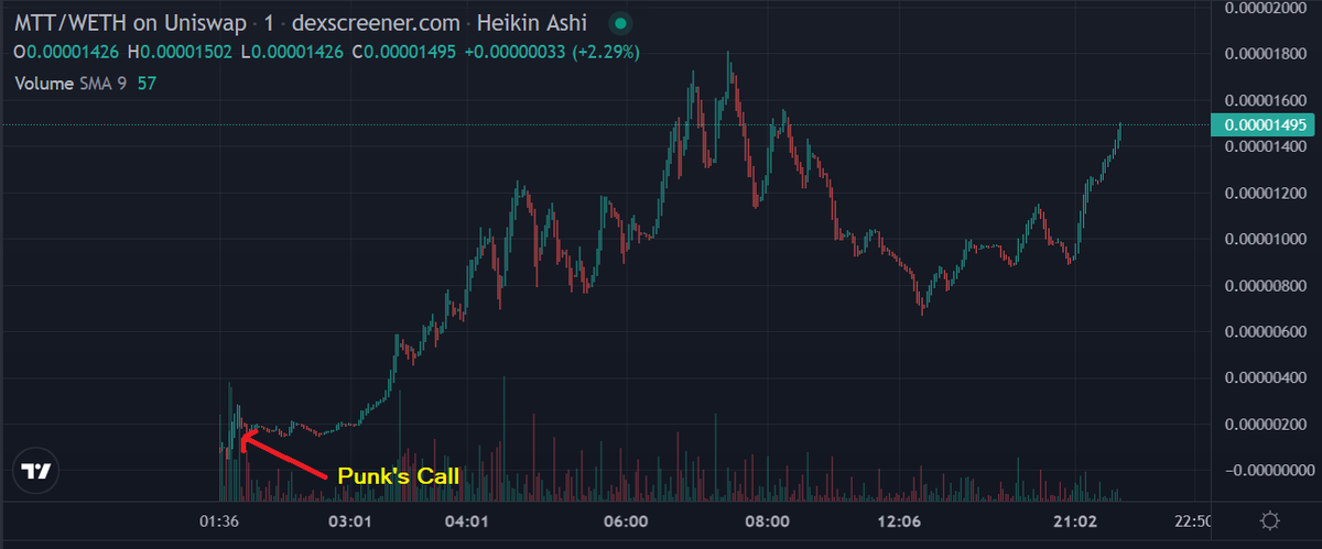 Crypt0Punk_007's tweet photo. $MTT is pumping back. Called this gem last night at 20K. Solid 9x at ATH which was around 180K. The chart is looking good after consolidation. Looks good to break ATH again.
https://t.co/shXET49bVV
#Crypto #Ethereum #Bitcoin #Moontools @MoonTools_Erc https://t.co/OHEms5gFMM
