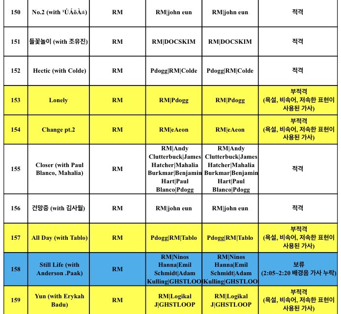 BTSItalia_twt2's tweet photo. 🔍| Revisione di KBS delle canzoni dell'album "Indigo" di #RM (@BTS_twt) per le trasmissioni televisive:

- "No.2", "Wild Flower", "Hectic", "Closer", "Forgetfulness": approvate
- "Lonely", "Change pt.2", "All Day", "Yun": non approvate (linguaggio volgare) + https://t.co/tlQC0Nyf03