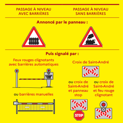 #Sécuritéroutière | ❓ Mais quels sont les bons gestes à l'approche d'un passage à niveau ?  

➡️ Ne vous arrêtez jamais sur la voie ferrée
➡️ Ne vous engagez que si vous êtes certain de pouvoir vous dégager rapidement du passage

Toutes les consignes sur bit.ly/3ujnUeh