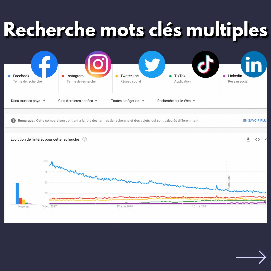 WeCommAix's tweet photo. 🔎 On a ensuite procédé à une recherche de mots-clés multiples. 
Exemple avec 5 réseaux social bien connu de tous : Facebook, Instagram, Twitter, Tiktok et Linkedin. 
🤓 On a voulu comparer l’évolution de ces recherches sur une période de cinq ans. 
Facebook reste en tête ! https://t.co/ZbGfLKQlRl
