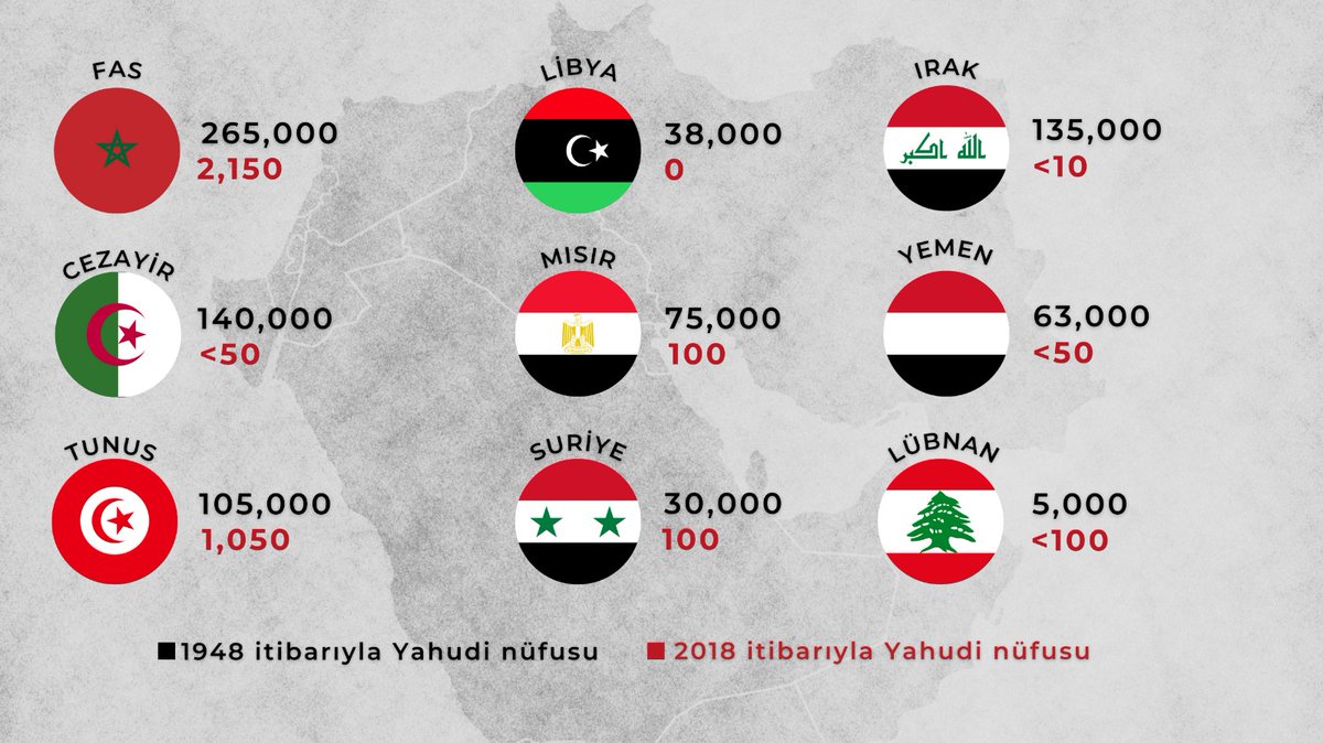 IsraelinTurkey's tweet photo. Evlerini, dostlarını, işlerini, sinagoglarını geride bırakarak, sonsuza kadar terk etmek zorunda kaldılar.
Bugün, Arap ülkeleri ve İran'dan sınır dışı edilerek, göç etmek zorunda kalan 900.000 Yahudi mülteciyi anıyoruz.
#expulsionday https://t.co/8eukCRMyc0