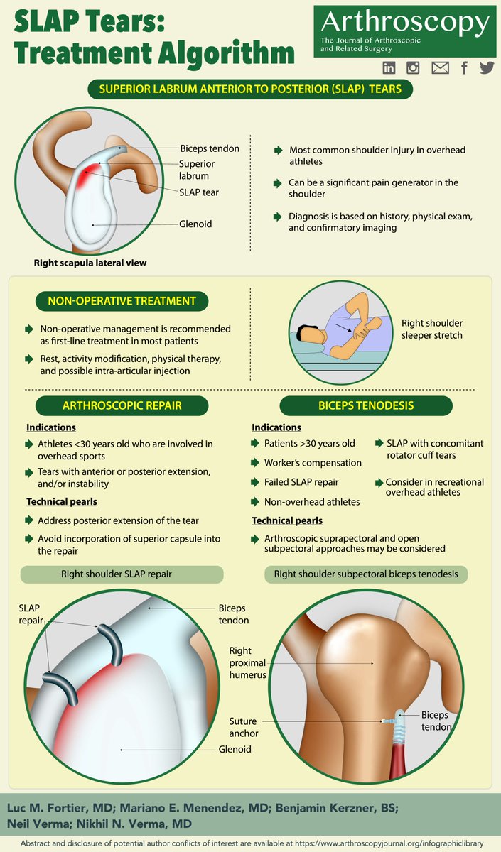 The December Infographic! SLAP Tears: Treatment Algorithm arthroscopyjournal.org/article/S0749-… <a href="/MOR_Docs/">Midwest Orthopaedics at Rush</a> <a href="/memenendez1/">Mariano E. Menendez, MD</a>