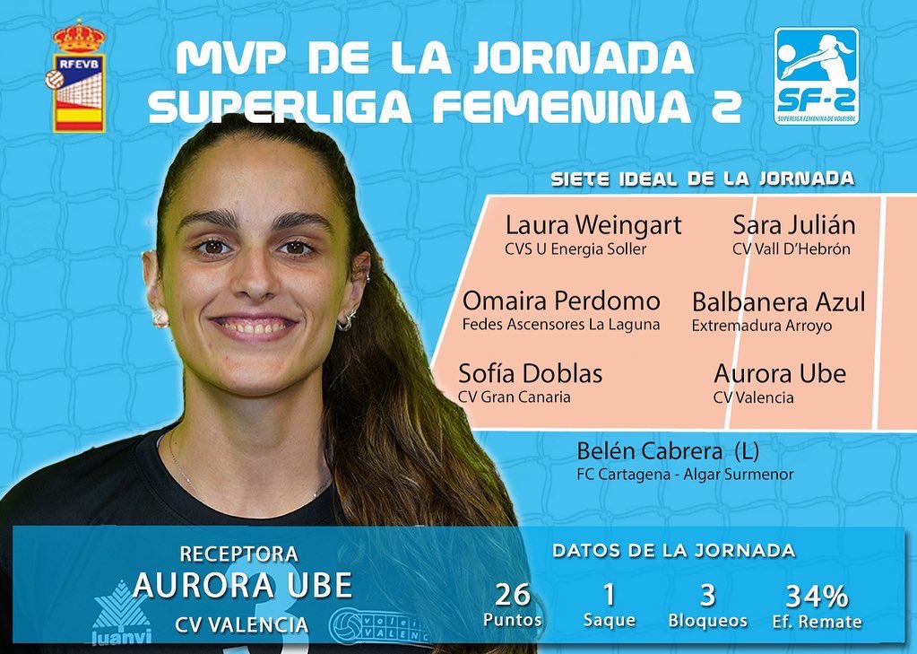 RFEVB's tweet photo. 💥 SF2 y SM2 ➡️

💪🏼🔥La receptora de @c_v_valencia AURORA UBE y el receptor de @Costadelvoley RAÚL MUÑOZ 👉🏼 son los #MVP de la OCTAVA 8️⃣JORNADA en la SUPERLIGA 2 FEMENINA y MASCULINA, respectivamente 🏆

📈 Estadísticas y TOPS DE LA JORNADA disponibles en https://t.co/n9wZMr6fB6 https://t.co/dEjrazrNYI