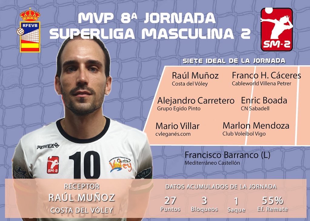 RFEVB's tweet photo. 💥 SF2 y SM2 ➡️

💪🏼🔥La receptora de @c_v_valencia AURORA UBE y el receptor de @Costadelvoley RAÚL MUÑOZ 👉🏼 son los #MVP de la OCTAVA 8️⃣JORNADA en la SUPERLIGA 2 FEMENINA y MASCULINA, respectivamente 🏆

📈 Estadísticas y TOPS DE LA JORNADA disponibles en https://t.co/n9wZMr6fB6 https://t.co/dEjrazrNYI