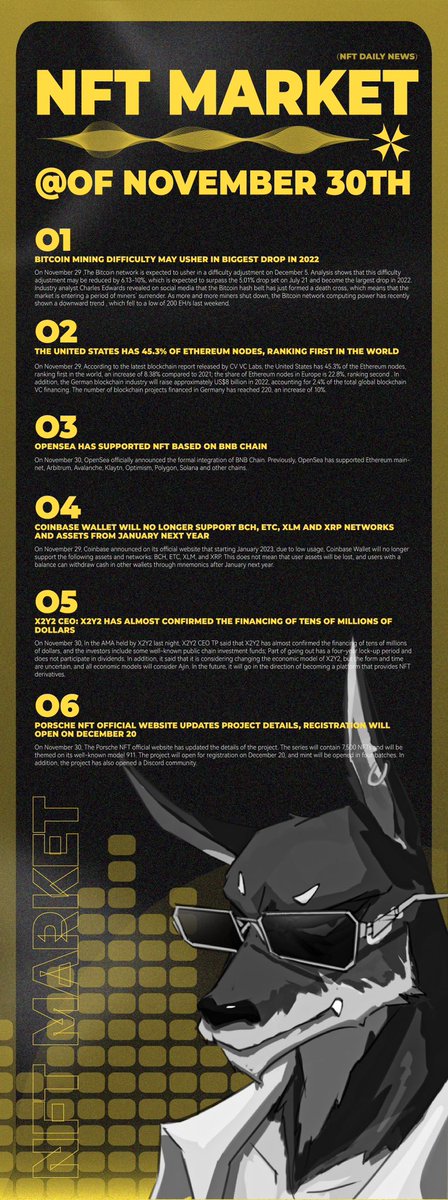 _ORCTrade's tweet photo. 🐺ORC NFT NEWS 
Nov.30th.2022

The United States has 45.3% of Ethereum nodes, ranking first in the world; OpenSea has supported NFT based on BNB Chain; X2Y2 CEO: X2Y2 has almost confirmed the financing of tens of millions of dollars！ https://t.co/IPW2ThGeRh