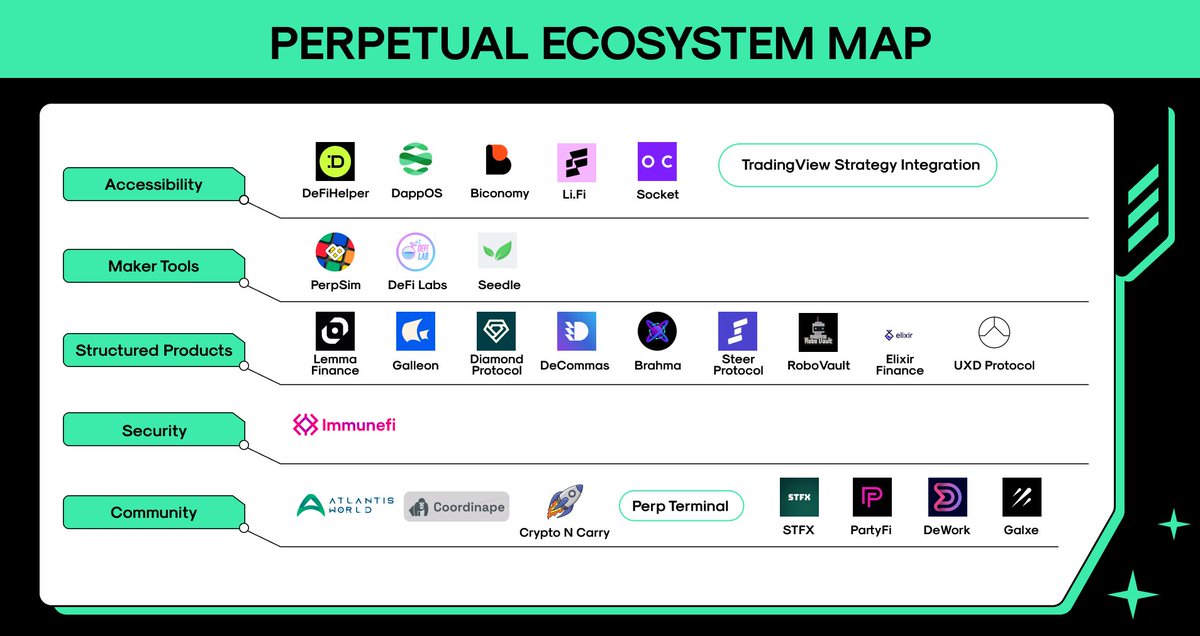 Perpetual Protocol (=ↀωↀ=) (@perpprotocol) on Twitter photo 10/
As well as improvements to the protocol itself, our ecosystem has grown significantly with 41 new grants awarded to projects integrating or building on top of Perp since the launch of v2!
<a href="/BrahmaFi/">Brahma</a> <a href="/DefiLab_xyz/">DefiLab</a> <a href="/SeedleFinance/">Seedle Finance</a> <a href="/steerprotocol/">Steer Protocol | 🐂</a> <a href="/atlantis0x/">Atlantis World</a> <a href="/STFX_IO/">STFX</a> <a href="/componentfi/">component</a> 10/
As well as improvements to the protocol itself, our ecosystem has grown significantly with 41 new grants awarded to projects integrating or building on top of Perp since the launch of v2!
<a href="/BrahmaFi/">Brahma</a> <a href="/DefiLab_xyz/">DefiLab</a> <a href="/SeedleFinance/">Seedle Finance</a> <a href="/steerprotocol/">Steer Protocol | 🐂</a> <a href="/atlantis0x/">Atlantis World</a> <a href="/STFX_IO/">STFX</a> <a href="/componentfi/">component</a>