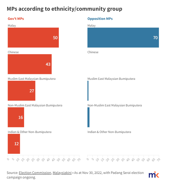 jameschin110's tweet photo. PAS/PN says Govt is Cina-dominated. Chart shows a multiracial govt which is Malaysian reality. If PN became Govt, will it be an issue if we said it was Malay/Islam dominated? No, becos PAS will proudly say this is Tanah Melayu. This is how racism works in #Malaysia #AnwarIbrahim https://t.co/L0DkQgYZQC