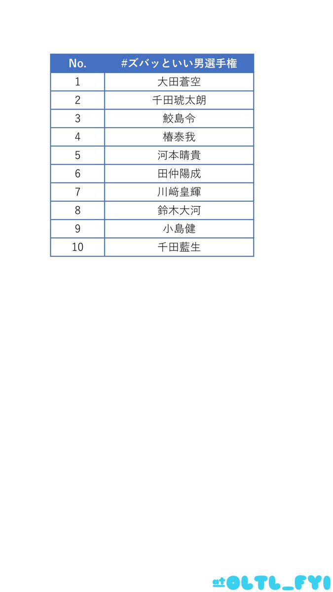 OLTL_FYI's tweet photo. ISLAND TV
Jr. SHOW TIME
まとめ　一覧
2022年11月のテーマ
「#ズバッといい男選手権」

11/28　計10本
#大田蒼空 
#千田琥太朗 
#鮫島令 
#椿泰我 
#河本晴貴 
#田仲陽成 
#川﨑皇輝 
#鈴木大河 
#小島健 
#���田藍生 https://t.co/IMBM8fPx86