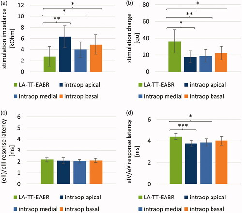 ijaonline's tweet photo. Evaluation of #auditory pathway excitability using a pre-operative trans-tympanic electrically evoked #auditorybrainstem response under local anesthesia in #cochlearimplant candidates
#NewArticle by Polterauer, Mandruzzato, Neuling, Polak, Müller & Hempel
https://t.co/da8d6se4aq https://t.co/U6wm7dxDpF