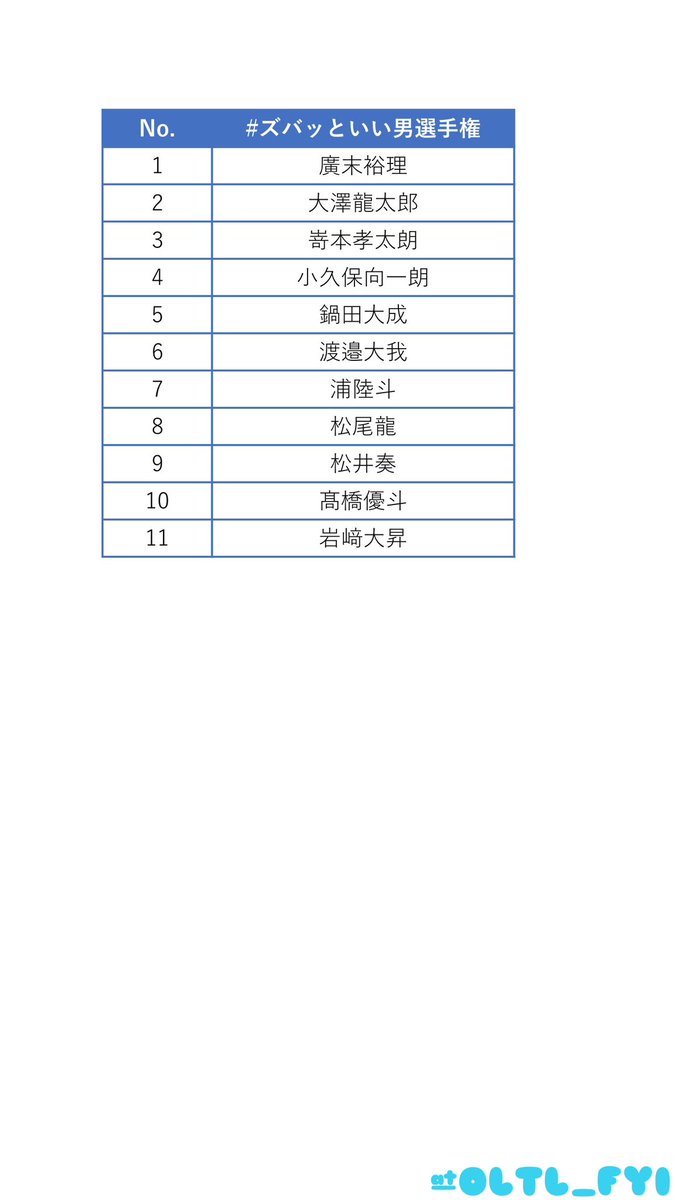 OLTL_FYI's tweet photo. ISLAND TV
Jr. SHOW TIME
まとめ　一覧
2022年11月のテーマ
「#ズバッといい男選手権」

11/29　計11本
#廣末裕理 
#大澤龍太郎 
#嵜本孝太朗 
#小久保向一朗 
#鍋田大成 
#渡邉大我 
#浦陸斗 
#松尾龍 
#松井奏 
#髙橋優斗 
#岩﨑大昇 https://t.co/z0oCN4VOKb