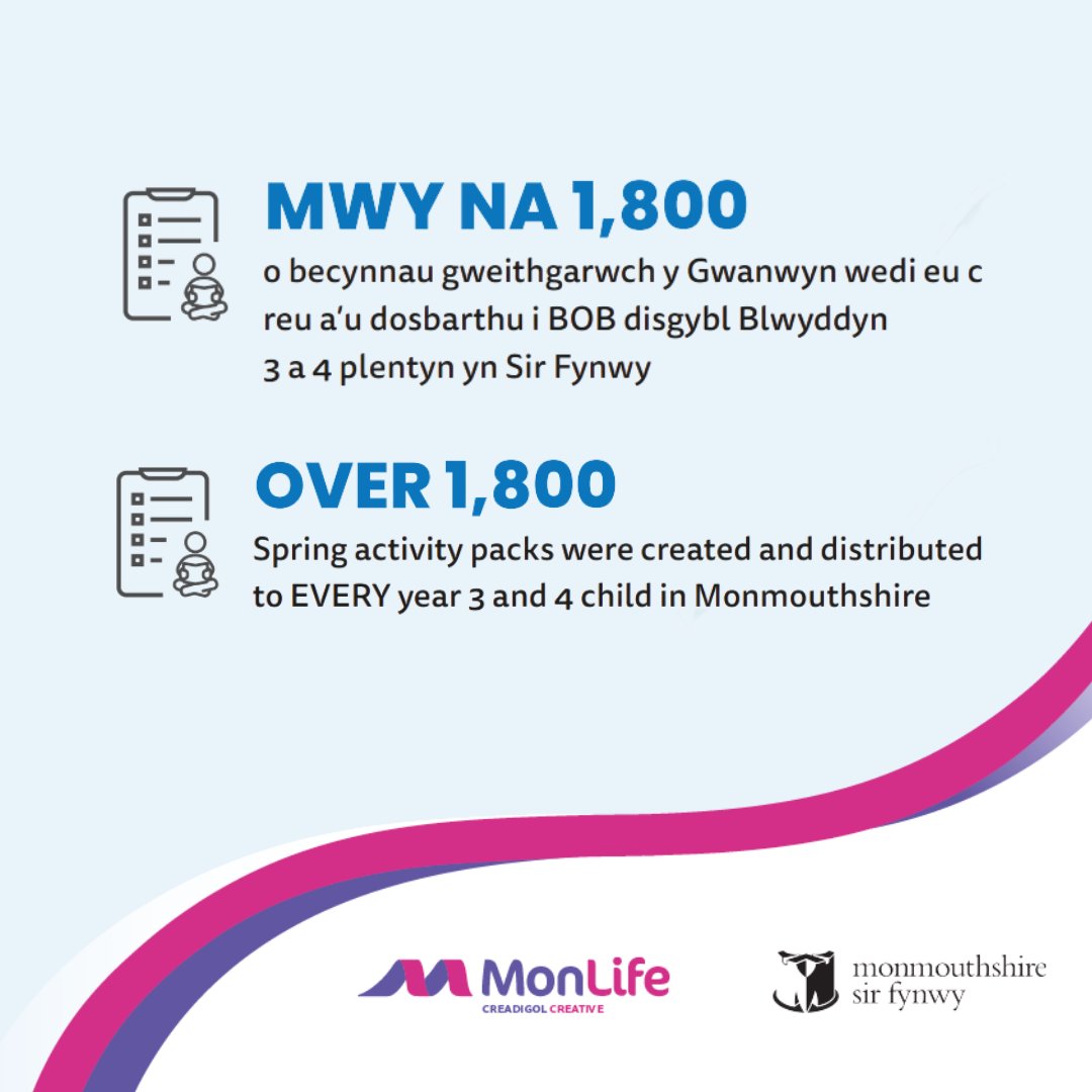 MonLifeLearning's tweet photo. Cafodd pob plentyn blwyddyn 3 a 4 yn Sir Fynwy becyn gweithgaredd Gwanwyn eleni – cafodd 1800 eu paratoi a’u dosbarthu. Darllenwch beth arall a gyflawnwyd eleni drwy ddarllen ein hadroddiad Gwasanaeth. Cliciwch y ddolen isod:

https://t.co/ttFViRndrm https://t.co/6lEOVPahbv